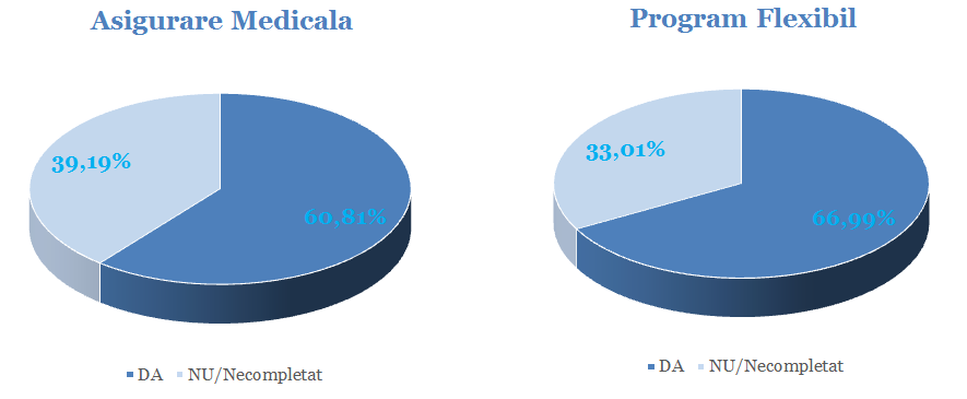 Asigurare medicala program flexibil Undelucram.ro