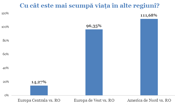 Cu cât este mai scumpă viața în alte regiuni